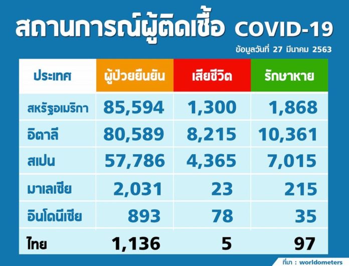 ประเทศต่างๆ ที่ติดเชื้อ และเสียชีวิตจาก โควิด-19 ข้อมูล ณ 27 มีนาคม