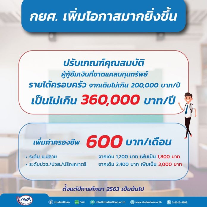 “กยศ. เพิ่มเกณฑ์รายได้ครอบครัวให้คนเข้าถึงการศึกษามากขึ้น ยืนยันมีเงินให้กู้ยืมปีการศึกษา 2563 เพียงพอสำหรับทุกคน”