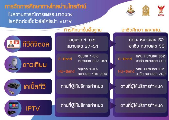 หมายเลขช่องทีวีดิจิตอลเพื่อการศึกษา