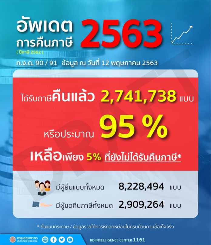 กรมสรรพากร คืนภาษีให้แล้วเกือบ 95% จากบุคคลธรรมดาที่ขอคืน 2.91 ล้านแบบ ช่วยเพิ่มเงินในกระเป๋าให้ประชาชน