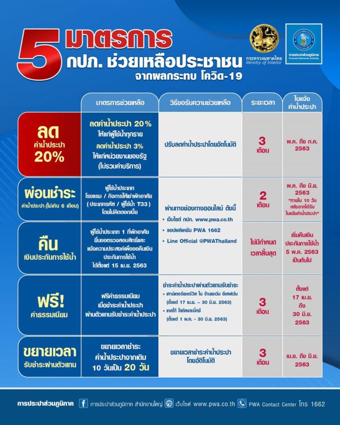กปภ.จัดหนัก! ลดค่าน้ำ 20% ให้กับประชาชน