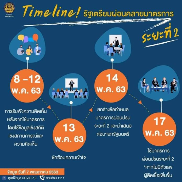 มาตรการผ่อนคลาย ระยะที่ 2