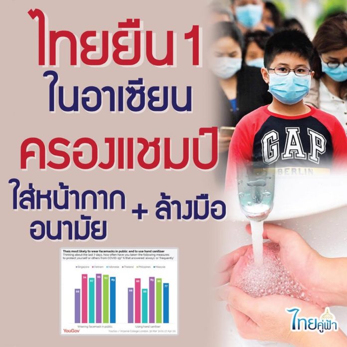 ไทยยืน 1 ในอาเซียน ครองแชมป์ใส่หน้ากากอนามัย-ล้างมือ ป้องกันเชื้อไวรัสโควิด-19