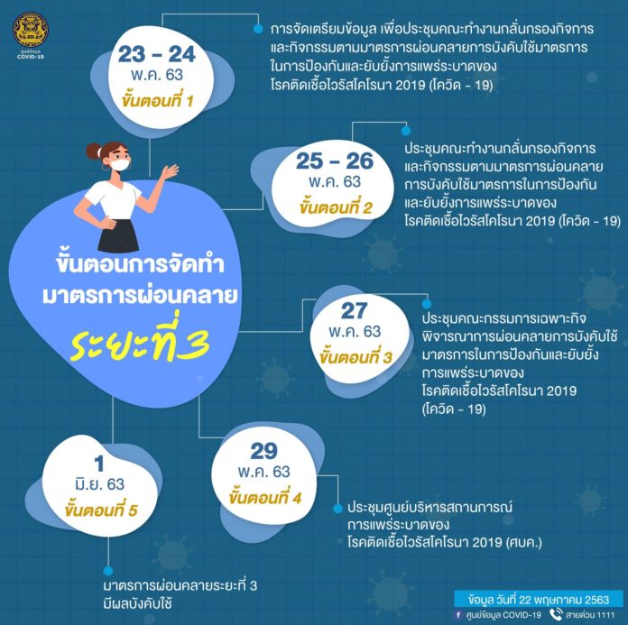 เส้นทางก่อนจะผ่อนคลายระยะที่ 3 ต้องผ่านอะไรบ้าง