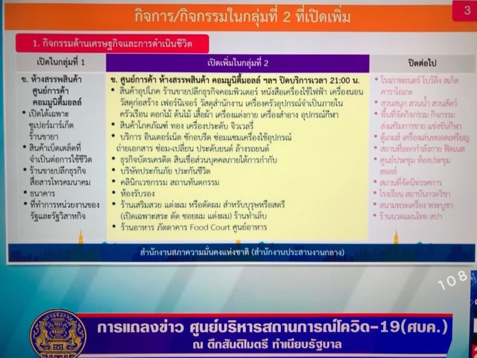 กลุ่มกิจการ-กิจกรรม ผ่อนปรนในกลุ่มที่ 2