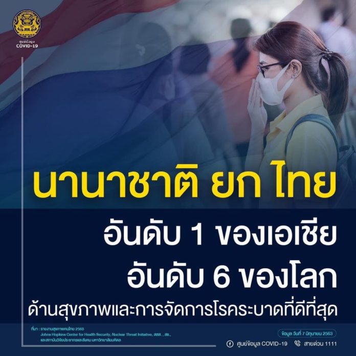 นานาชาติยกให้ไทย อันดับ 1 ของเอเชีย อันดับ 6 ของโลก ด้านสุขภาพและการจัดการโรคระบาดที่ดีที่สุด