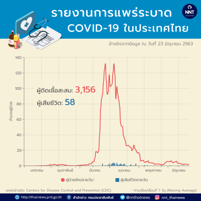 ย่างเข้าเดือนที่ 7 !!  ประเทศไทยยังคงควบคุมการระบาดของโควิด-19 ได้อย่างดี  สมคำชมร่ำลือของผู้นำทั่วโลก