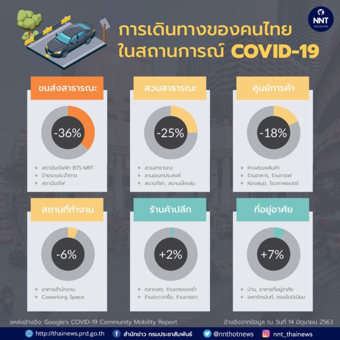 เผย!! พฤติกรรมการเคลื่อนไหวของประชาชนคนไทย ในช่วงโควิด-19 และมาตรการของประเทศไทยในการสู้โควิด-19