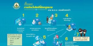 ดีอีเอส ผนึก กสทช.-ไอเอสพี สั่งลุยเว็บผิด กม. เปิดช่องทางให้ ปชช. แจ้งเบาะแส