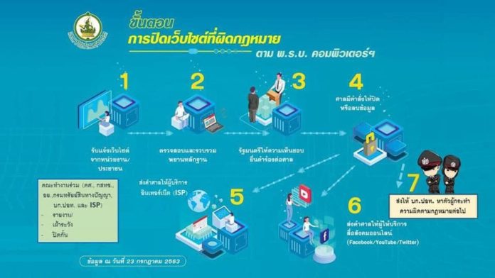 ดีอีเอส ผนึก กสทช.-ไอเอสพี สั่งลุยเว็บผิด กม. เปิดช่องทางให้ ปชช. แจ้งเบาะแส
