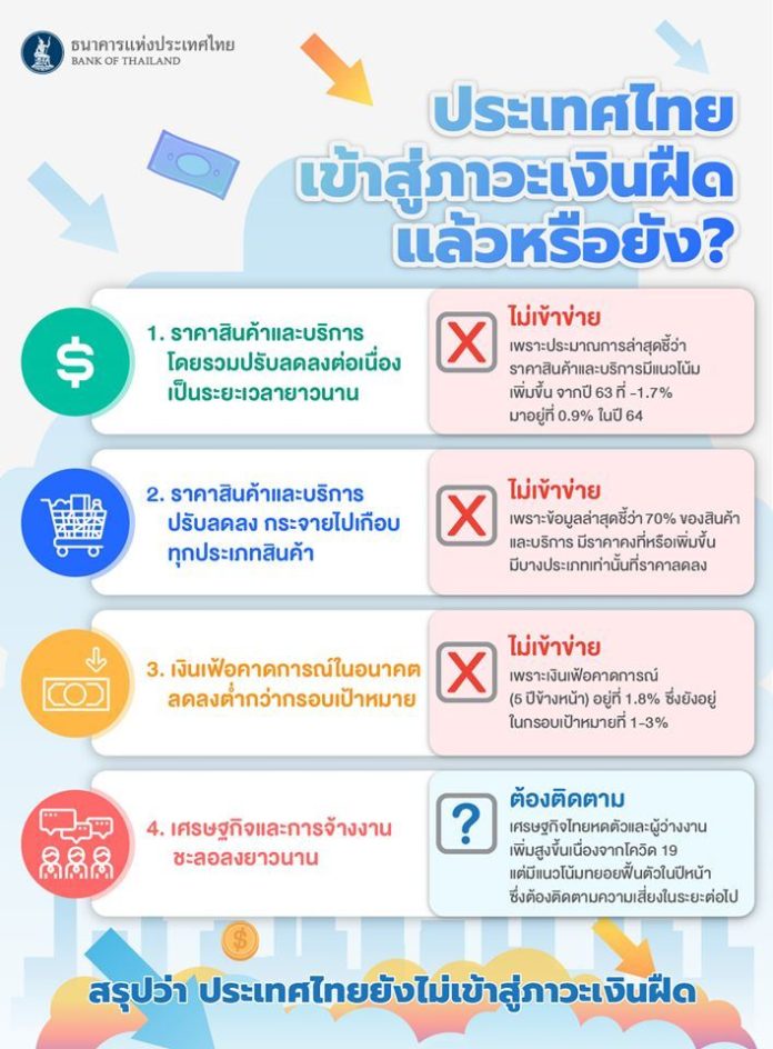 4 checklist เงื่อนไขของภาวะเงินฝืด