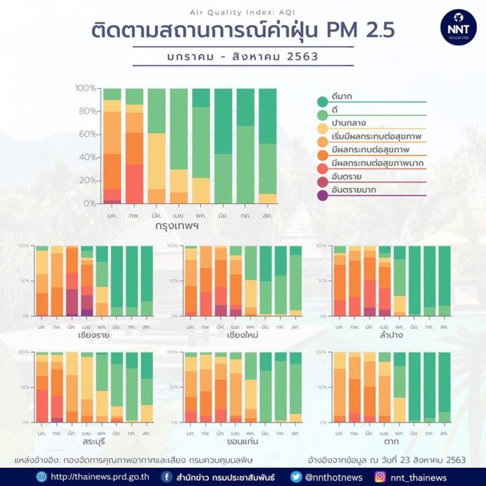 ตามติดค่าฝุ่นพิษ ใน 7 จังหวัดของประเทศไทยที่ขึ้นชื่อว่าค่าฝุ่นสูง (เดือนสิงหาคม 63)