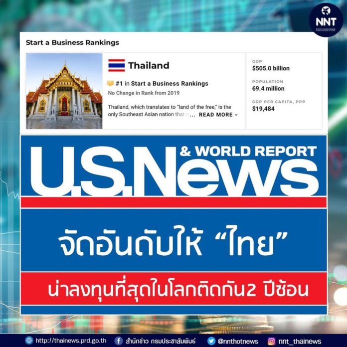 U.S.News จัดอันดับให้ ”ไทย” เหมาะสมในการเริ่มต้นธุรกิจมากที่สุดในโลกติดกัน 2 ปีซ้อน