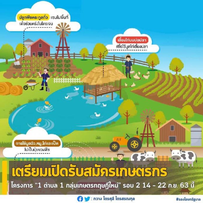 เปิดรับสมัครเกษตรกร โครงการ “1 ตำบล 1 กลุ่มเกษตรทฤษฎีใหม่” รอบ 2 วันที่ 14 – 22 ก.ย. 63 นี้