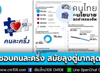 ผลสำรวจสวนดุสิตโพล ชี้! คนไทยชื่นชอบ “คนละครึ่ง” สมัยลุงตู่มากสุด ช่วยลดค่าครองชีพ