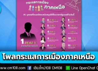 ผลสำรวจนิด้าโพลชี้ “คนเหนือ” 36.6% ยังหาคนที่เหมาะเป็นนายกฯ ไม่ได้ “เท้ง” อันดับ 2 – “อนุทิน” อันดับ 3