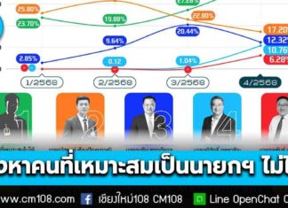 นิด้าโพล เผยผลสำรวจคะแนนความนิยมทางการเมืองไตรมาสสุดท้ายของปี พบคนไทยกว่า 40% ยังหาคนที่เหมาะสมเป็นนายกฯ ไม่ได้