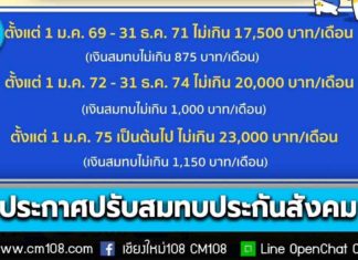 ราชกิจจาฯ ประกาศปรับเพดานค่าจ้าง ใช้คำนวณเงินสมทบประกันสังคม ม.33 เริ่ม 1 ม.ค. 69 เงินเดือน 17,500 จ่าย 875 บ./เดือน