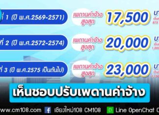 ครม. เห็นชอบร่างกฎกระทรวงฯ สปส. ปรับเพดานค่าจ้าง เริ่มปี 69 เงินเดือน 17,500 บ. จ่ายสมทบ 875 บ./เดือน