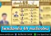 “นิด้าโพล” เปิดผลสำรวจ เลือกตั้ง 69 ของคนเชียงใหม่ 12.09% ยังหาคนเหมาะสมไม่ได้