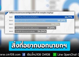 สวนดุสิตโพล เผยผลสำรวจสิ่งที่ประชาชนอยากบอกนายกฯ “อนุทิน” ที่สุด ให้เร่งแก้ปัญหาน้ำมันแพงวิกฤติพลังงาน