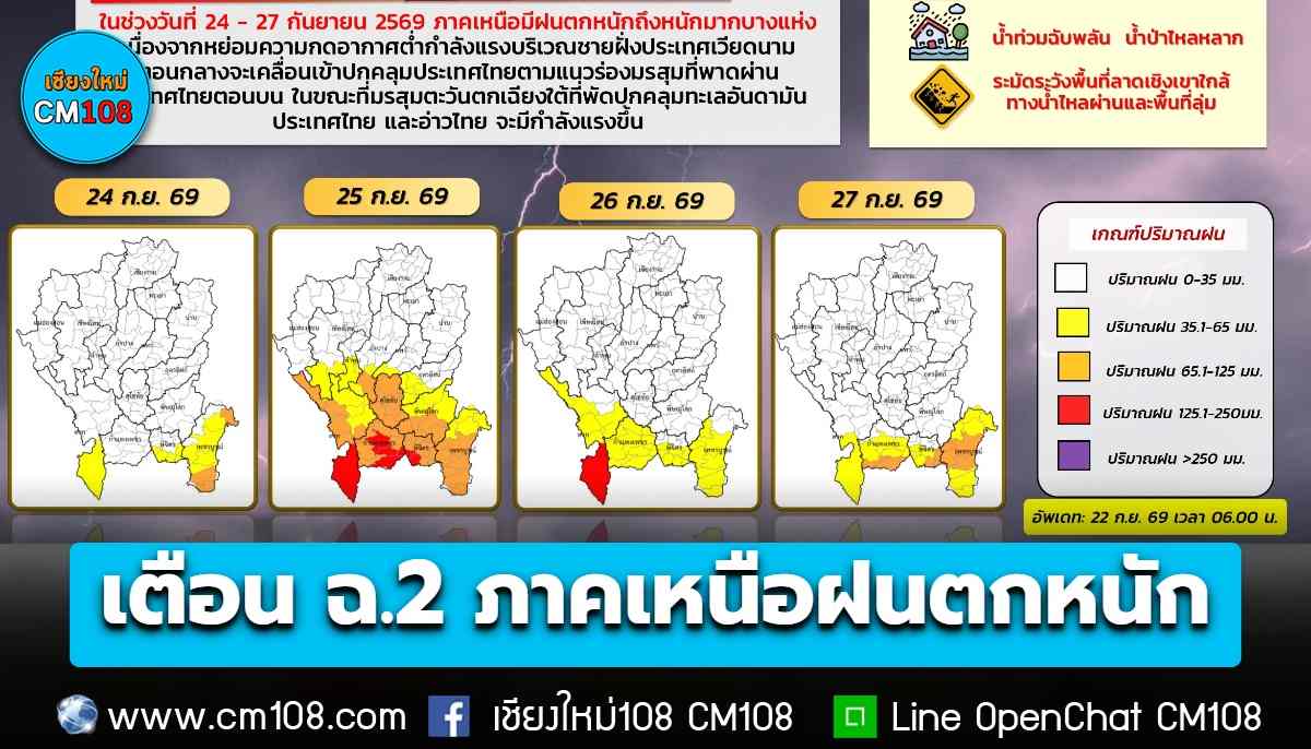 ศูนย์อุตุฯ เตือนฉบับ 2 “ภาคเหนือ” มีฝนตกหนัก-หนักมากบางแห่ง ช่วง 24-27 ก.ย. นี้