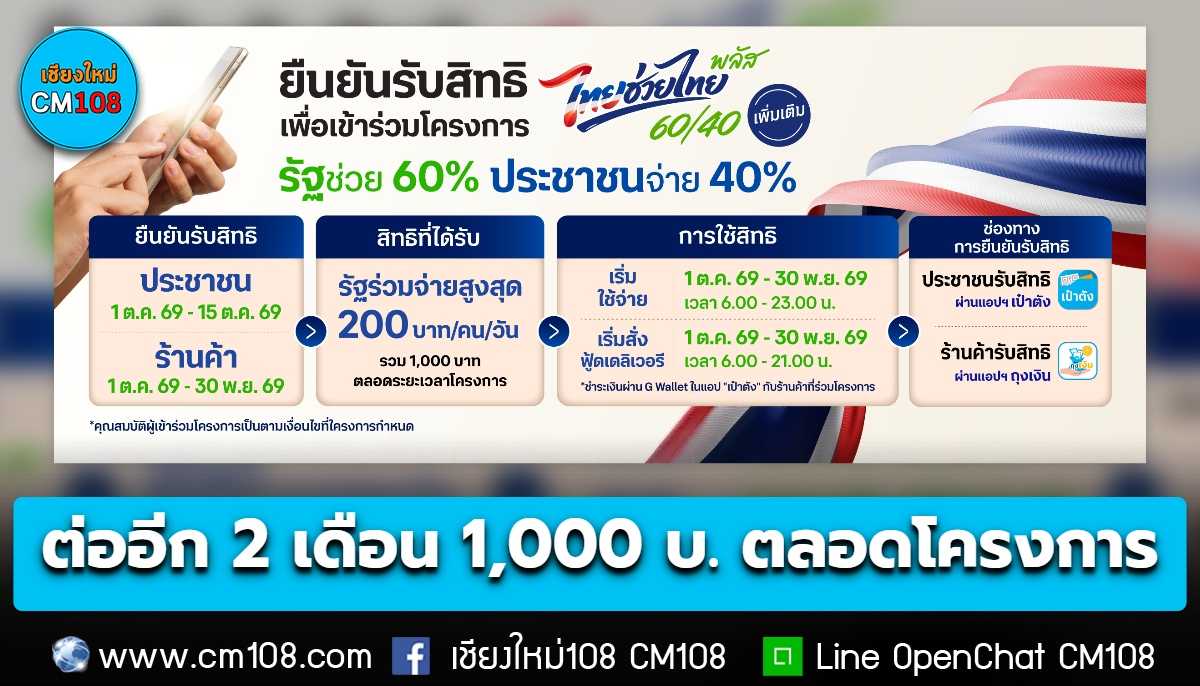 ไฟเขียว! ต่ออีก 2 เดือน “ไทยช่วยไทย พลัส (60/40)” เริ่ม 1 ต.ค.- 30 พ.ย. 1,000 บ./คน ตลอดโครงการ