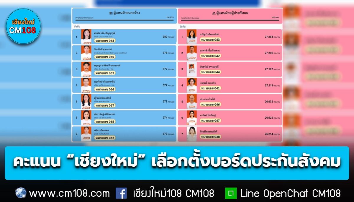 เปิดผลคะแนน “เชียงใหม่” เลือกตั้งบอร์ดประกันสังคม (ไม่เป็นทางการ) 10.14 น.