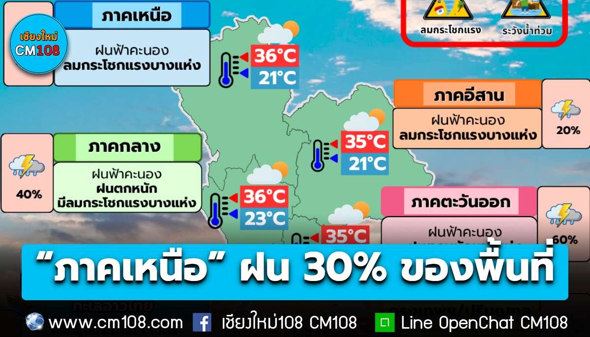 “ภาคเหนือ” ฝน 30% ของพื้นที่ ลมกระโชกแรงบางแห่ง บริเวณ จ.แม่ฮ่องสอน เชียงใหม่ ตาก กำแพงเพชร